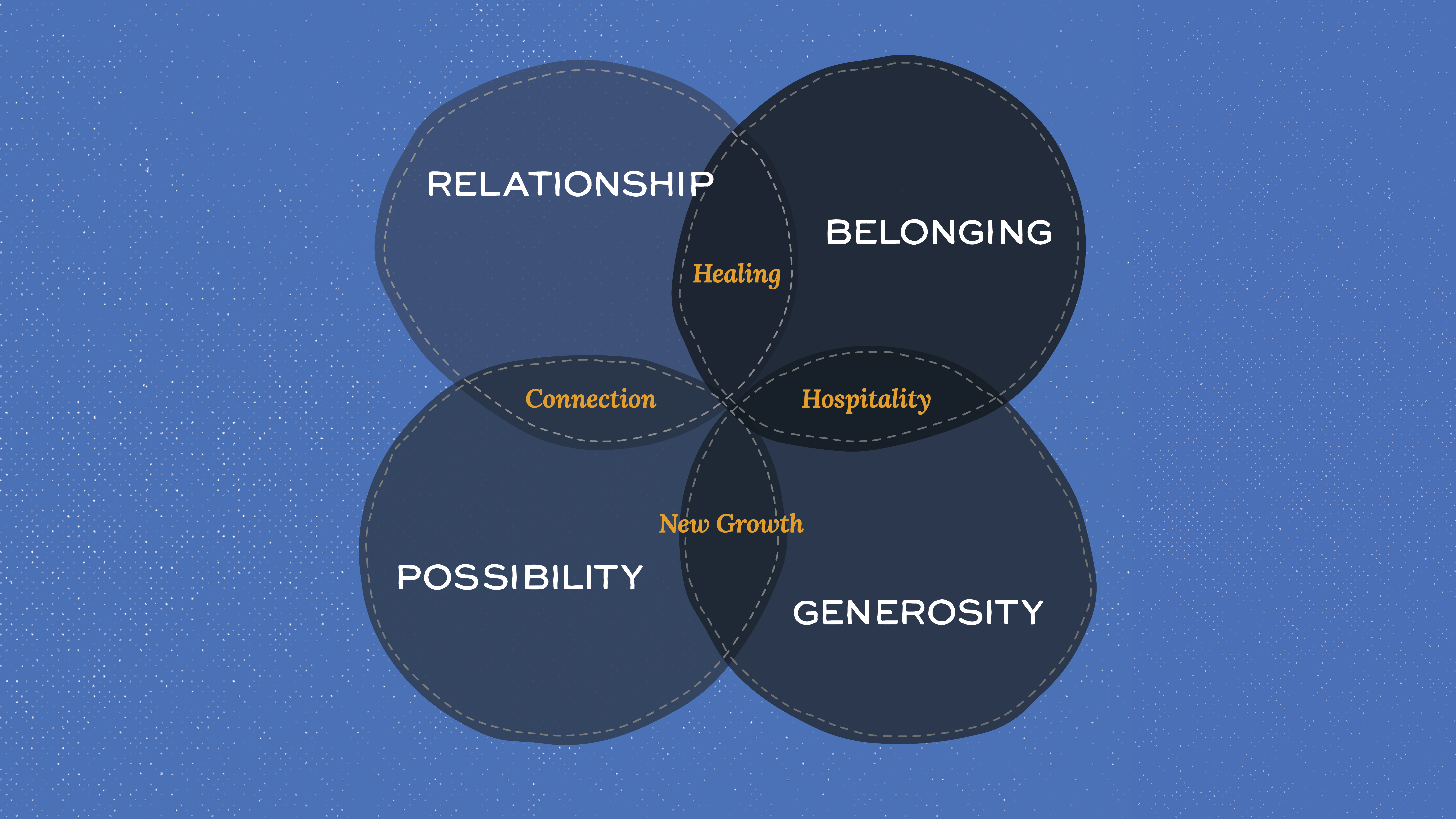 Annual Report 2023 Venn Diagram